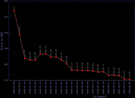 AMD Phenom X4 9850 Black Edition: Nach dem Preissturz sinkt der Kurs nur noch langsam.