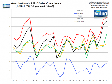 Assassins Creed - Verlauf: 1.680x1.050 mit 3xIngame-AA/16xAF