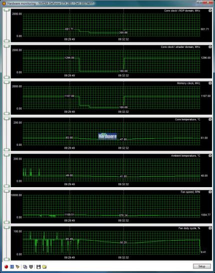 Geforce GTX280 im PCGH-Test: Last- und Throttle-Verhalten (Bild: PCGH)