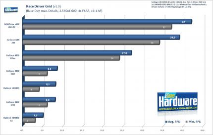 Race Driver Grid auf der Geforce GTX 280 (Bild: PCGH)