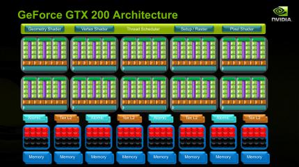Geforce GTX280 im PCGH-Test: Schematische Übersicht über die Funktionseinheiten (Bild: Nvidia)