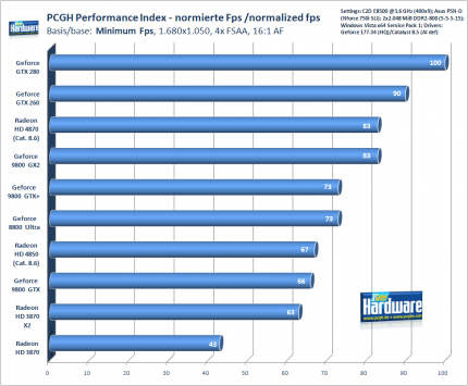 PCGH Performance-Index: 1.680x1.050, 4x FSAA, 16:1 AF, minimum-Fps