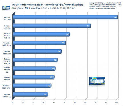 PCGH Performance-Index: 2.560x1.600, 4x FSAA, 16:1 AF, minimum-Fps