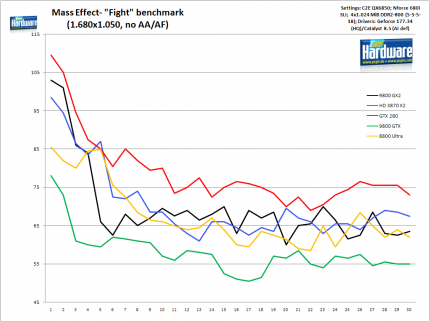 Mass Effect - Verlauf: 1.680x1.050 ohne AA/AF
