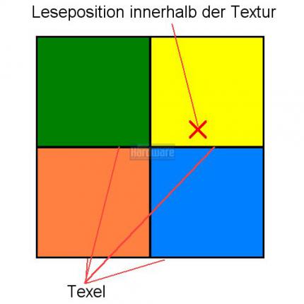 PCGH Wissen: Rundumblick - Statt nur den gelben Texturwert zu lesen, werden benachbarte Informationen hinzugemischt. (Bild: PCGH)