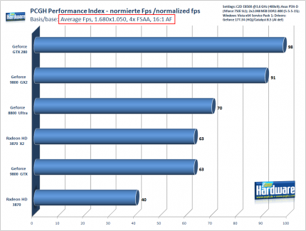 PCGH Performance-Index: 1.680 x 1.050, 4x AA, 16:1 AF, Basis: average Fps