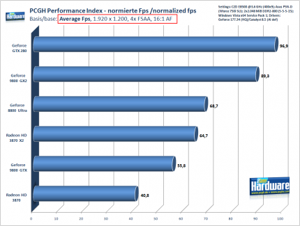 PCGH Performance-Index: 1.920 x 1.200, 4x AA, 16:1 AF, Basis: average Fps