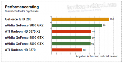 GTX 280: Performance-Rating (Bild: HW-Aktuell)