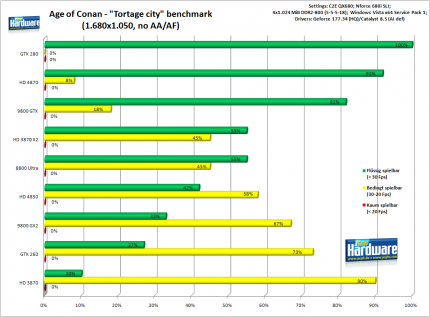 Age of Conan: 1.680x1.050, no AA/AF