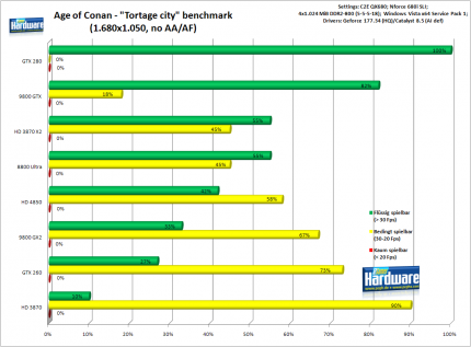 Age of Conan - Spielbarkeit: 1.680x1.050 ohne AA/AF
