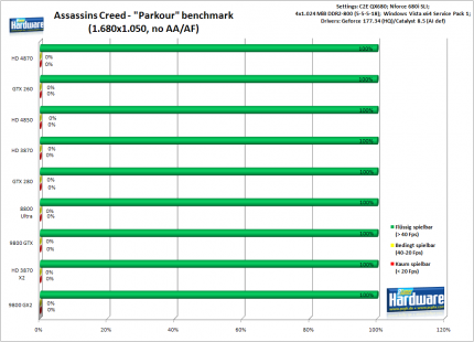 Assassins Creed: 1.680x1050, no AA/AF