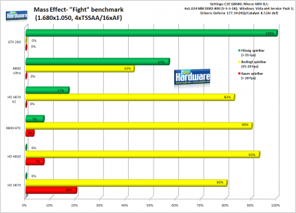  Mass Effect - Spielbarkeit: 1.680x1.050 mit 4xTSSAA/16xAF