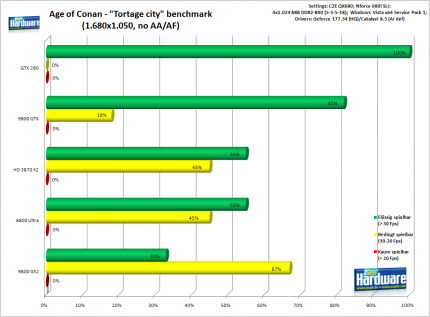 Age of Conan - Spielbarkeit: 
1.680x1.050 ohne AA/AF