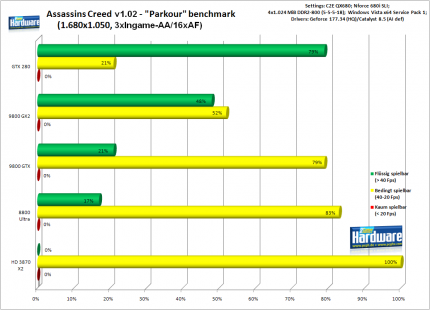 Assassins Creed - Spielbarkeit: 1.680x1.050 mit 3xIngame-AA/16xAF