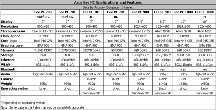 Das komplette Eee-PC-Lineup von Asus. Die drei Modelle rechts sind neu. (Bild: Xbitlabs.com)