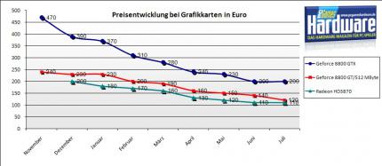 Preisvergleich Grafikkarten