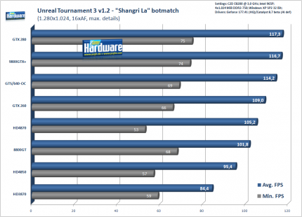 Unreal Tournament 3: 1.280x1.024, 16xAF