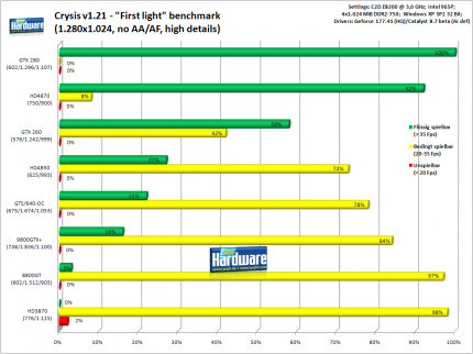 Crysis: 1.280x1.024, no AA/AF