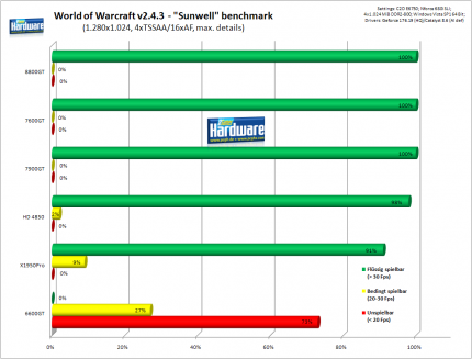 WoW: 1.280x1.024, 4xTSSAA, 16xAF