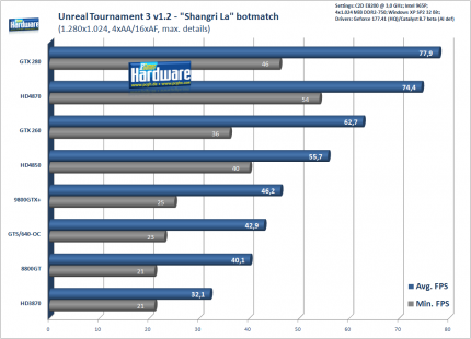 Unreal Tournament 3: 1.280x1.024, 4xAA/16xAF