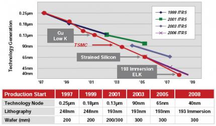 Technologie-Roadmap: Noch 2008 soll die 40nm-Technologie für komplexe Prozesse fertig entwickelt sein. (Bild: TSMC)