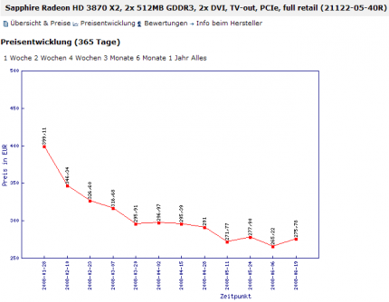 Geizhals-Preisentwicklung: Radeon HD 3870 X2