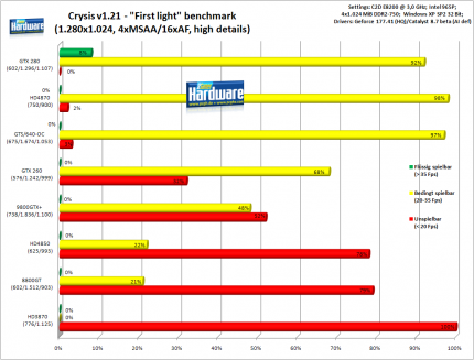Crysis: 1.280x1.024, 4xMSAA/16xAF