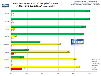 Unreal Tournament 3: 1.280x1.024, 4xAA/16xAF