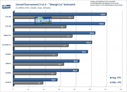 Unreal Tournament 3: 1.680x1.050, 16xAF