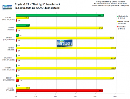 Crysis: 1.680x1.050, no AA/AF