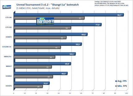 Unreal Tournament 3: 1.680x1.050, 2xAA/16xAF