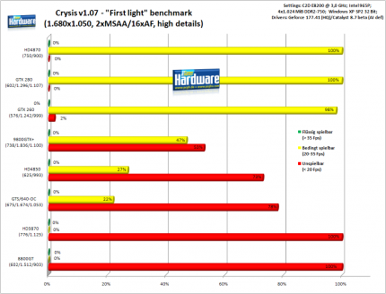 Crysis: 1.680x1.050, 2xMSAA/16xAF