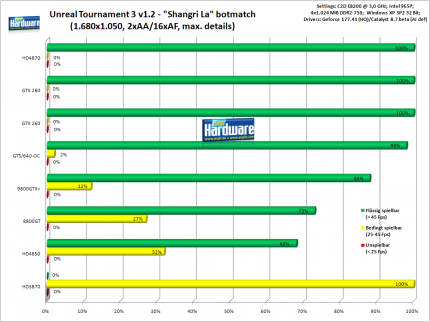 Unreal Tournament 3: 1.680x1.050, 2xAA/16xAF