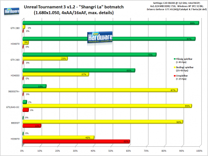 Unreal Tournament 3: 1.680x1.050, 4xAA/16xAF
