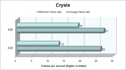 4 gegen 2 GiByte: Crysis (Bild: Corsair)
