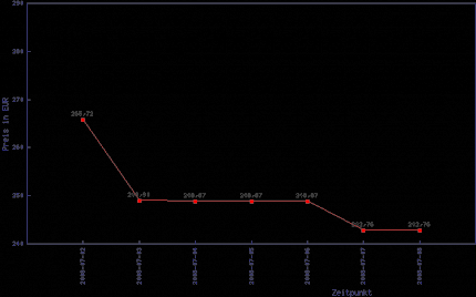 Der Preisverfall der Radeon HD 3870 X2 in der letzten Woche. (Bild: geizhals)