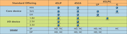 45-Nanometer-Technologie: Überblick über verschiedene Prozess-Varianten (Bild: TSMC)