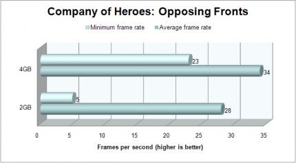 4 gegen 2 GiByte: Company of Heros Opposing Fronts (Bild: Corsair)