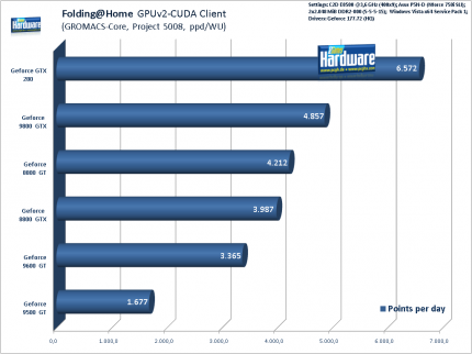 Geforce 9500 GT: Folding@Home-Performance