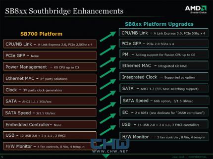 Die Neuerungen der SB800-Southbridge im Vergleich zum Vorgänger. (Bild: chw.net)