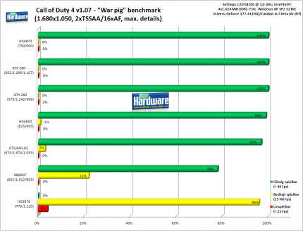 Call of Duty 4: 1.680x1.050, 2xTSSAA/16xAF