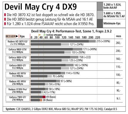 Devil May Cry 4: DX9-Benchmarks