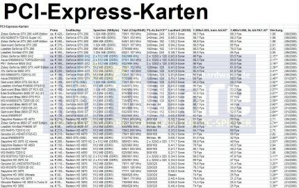 PCI-Express: Die besten Grafikkarten im Überblick