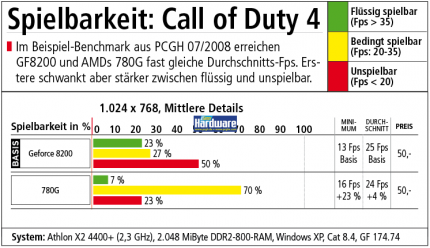 Spielbarkeitsbenchmarks: Nicht immer sagt eine einzelne Durchschnitts-Fps-Zahl alles wichtige über die Performance aus.