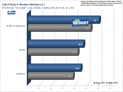 Radeon HD 4870 X2 - Call of Duty 4 bei 1.680x1.050 mit 4x FSAA/16x AF im Benchmark: HD4870, HD4870 X2 mit und ohne Exe-Renaming.