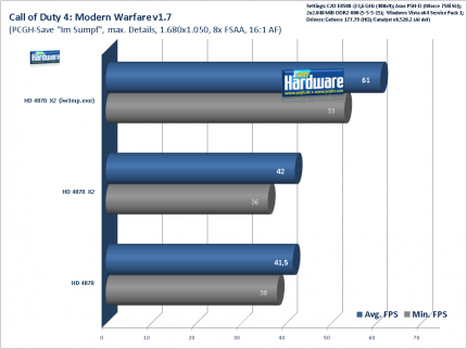 Radeon HD 4870 X2 - Call of Duty 4 bei 1.680x1.050 mit 8x FSAA/16x AF im Benchmark: HD4870, HD4870 X2 mit und ohne Exe-Renaming.