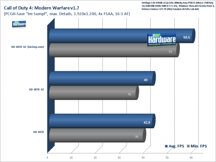 Radeon HD 4870 X2 - Call of Duty 4 bei 1.920x1.200 mit 4x FSAA/16x AF im Benchmark: HD4870, HD4870 X2 mit und ohne Exe-Renaming.