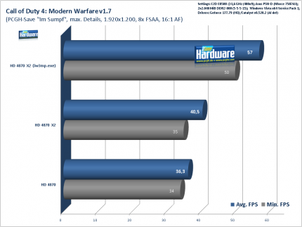 Radeon HD 4870 X2 - Call of Duty 4 bei 1.920x1.200 mit 8x FSAA/16x AF im Benchmark: HD4870, HD4870 X2 mit und ohne Exe-Renaming.