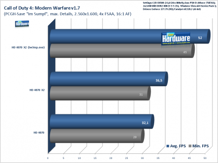 Radeon HD 4870 X2 - Call of Duty 4 bei 2.560x1.600 mit 4x FSAA/16x AF im Benchmark: HD4870, HD4870 X2 mit und ohne Exe-Renaming.
