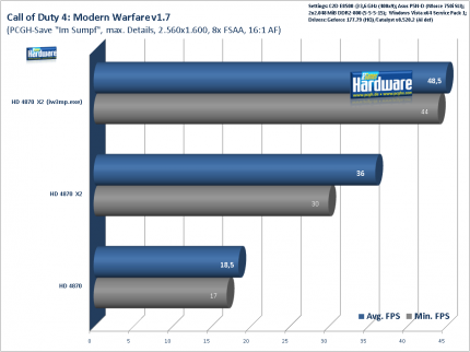 Radeon HD 4870 X2 - Call of Duty 4 bei 2.560x1.600 mit 8x FSAA/16x AF im Benchmark: HD4870, HD4870 X2 mit und ohne Exe-Renaming.